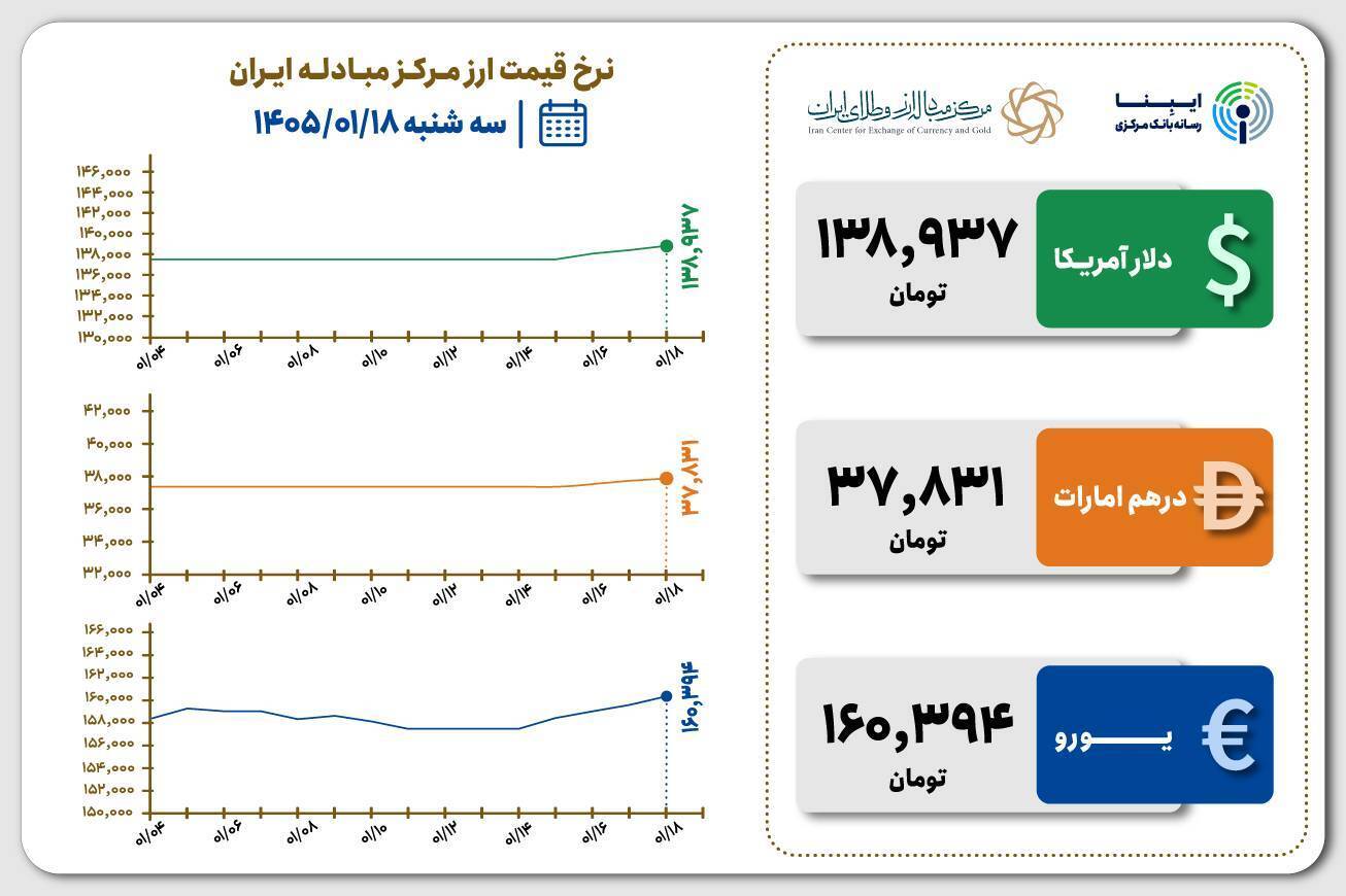 قیمت دلار و یورو مرکز مبادله ایران؛ امروز سه&zwnj;شنبه ۱۸ فروردین ۱۴۰۵