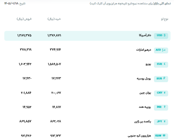 قیمت دلار و یورو مرکز مبادله ایران؛ امروز سه‌شنبه ۱۸ فروردین ۱۴۰۵