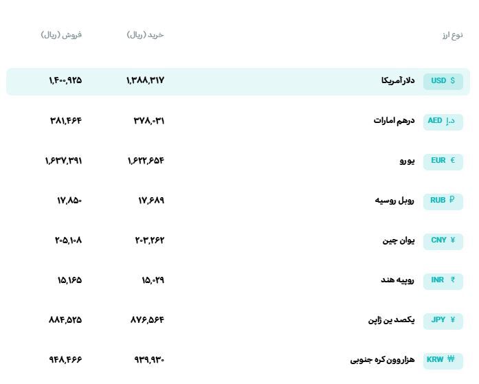 قیمت دلار و یورو مرکز مبادله ایران؛ امروز پنجشنبه ۲۰ فروردین ۱۴۰۵