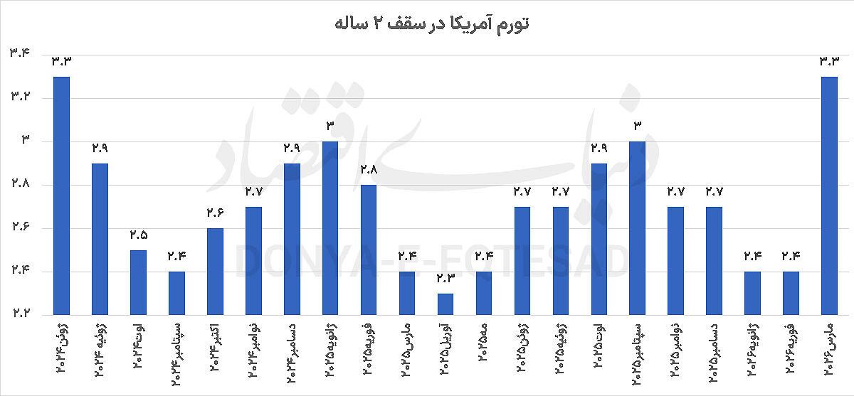 ترکش تنش‌ها به رشد جهان