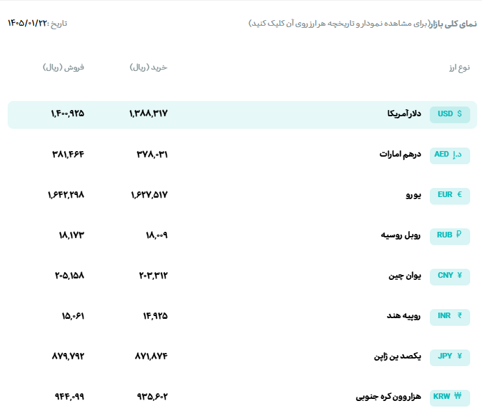 قیمت دلار و یورو مرکز مبادله ایران؛ امروز شنبه ۲۲ فروردین ۱۴۰۵