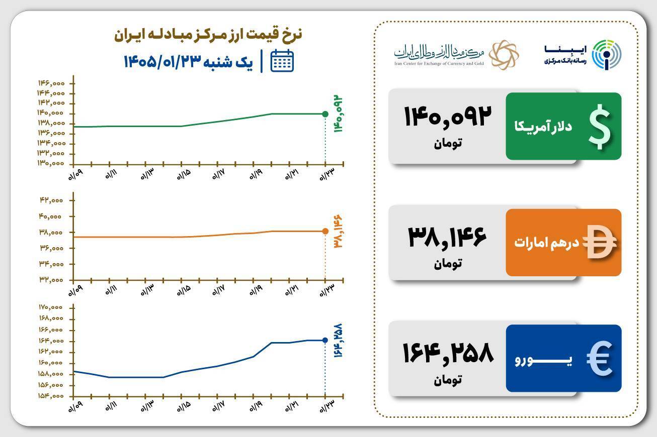 قیمت دلار و یورو مرکز مبادله ایران؛ امروز یکشنبه ۲۳ فروردین ۱۴۰۵