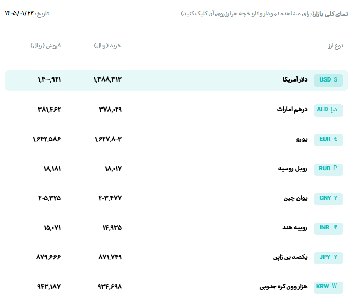 قیمت دلار و یورو مرکز مبادله ایران؛ امروز یکشنبه ۲۳ فروردین ۱۴۰۵