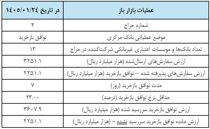 گزارش عملیات اجرایی سیاست پولی