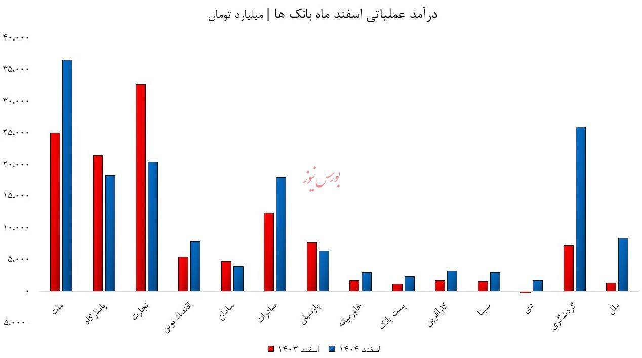 مقاومت بانک‌ها در جنگ رمضان/ درآمد‌ها در مسیر صعودی قرار دارند