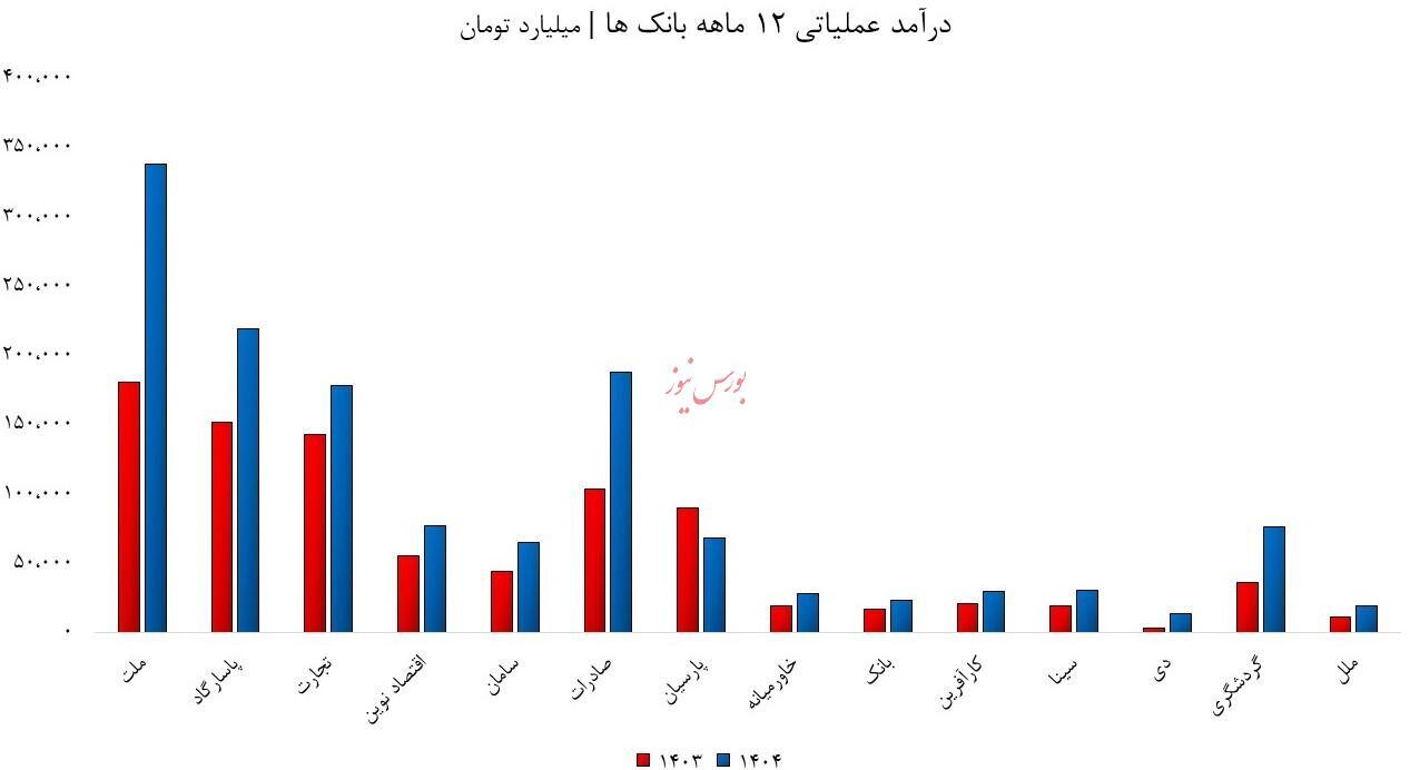 مقاومت بانک‌ها در جنگ رمضان/ درآمد‌ها در مسیر صعودی قرار دارند