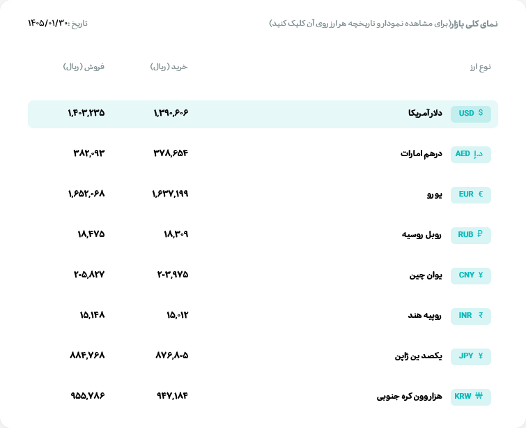 قیمت دلار و یورو مرکز مبادله ایران؛ امروز یکشنبه ۳۰ فروردین ۱۴۰۵