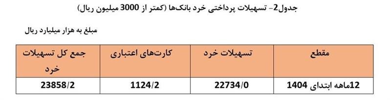 گزارش عملکرد بانک‌ها در بخش تسهیلات/ افزایش ۳۴.۶ درصدی میزان پرداخت تسهیلات در شبکه بانکی