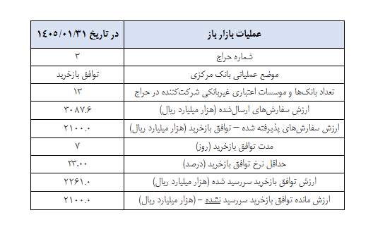 گزارش عملیات اجرایی سیاست پولی
