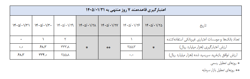 گزارش عملیات اجرایی سیاست پولی