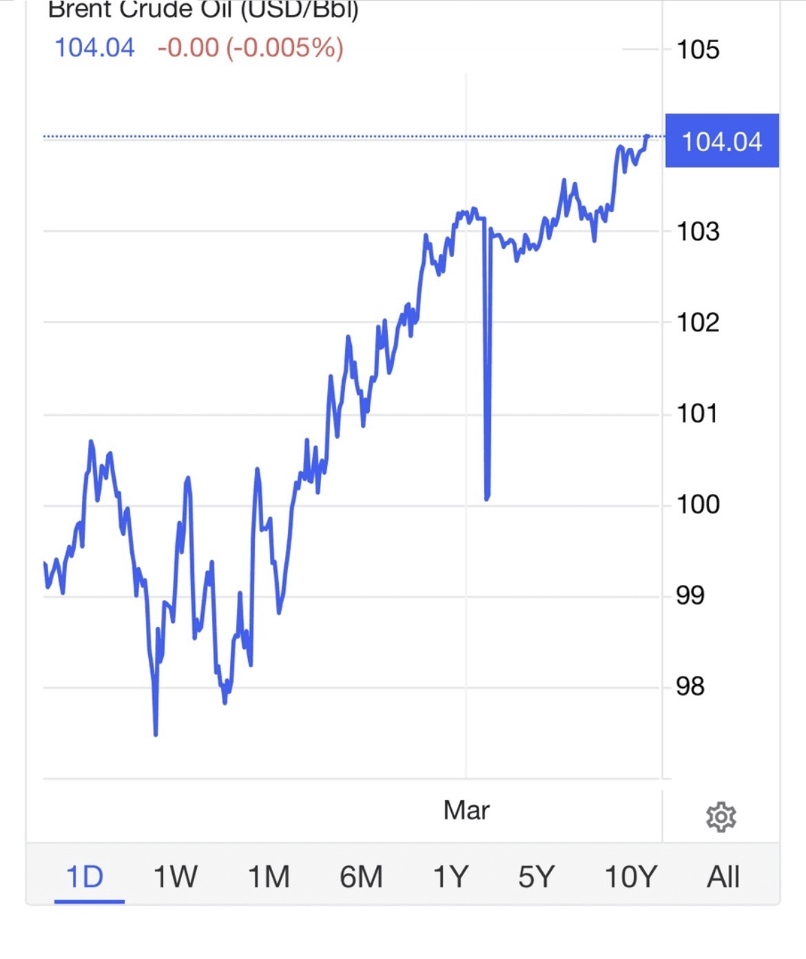 قیمت نفت دوباره ۳رقمی شد