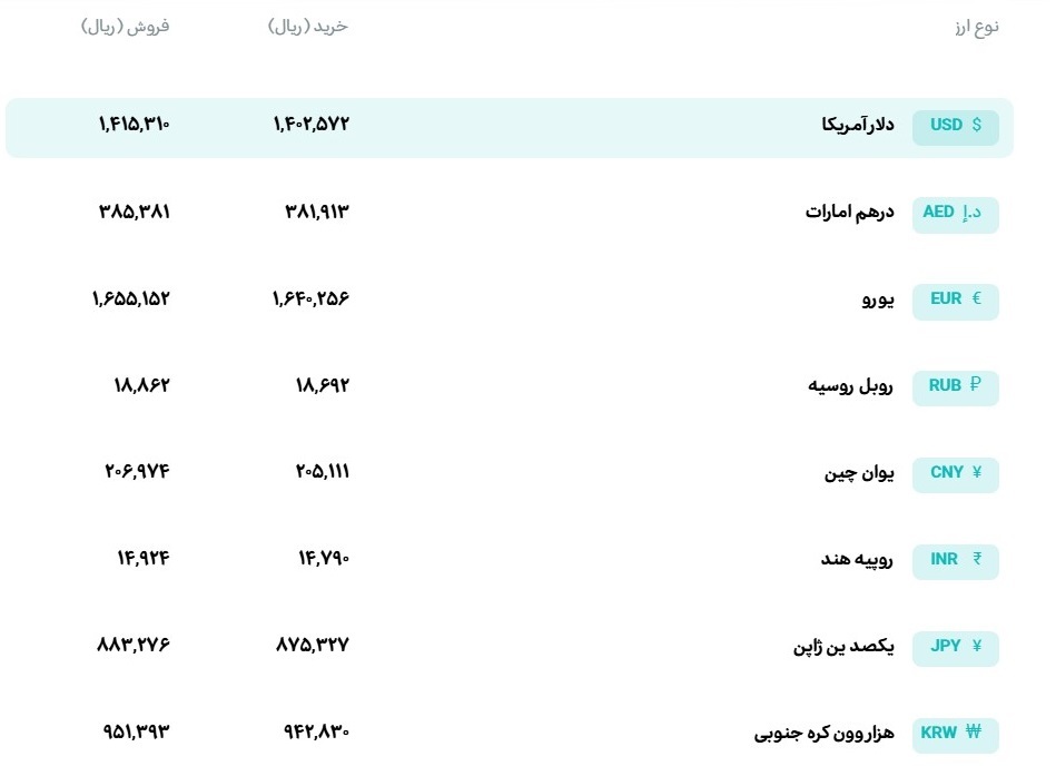 قیمت دلار و یورو مرکز مبادله ایران؛ امروز پنج‌شنبه ۱۰ اردیبهشت ۱۴۰۵