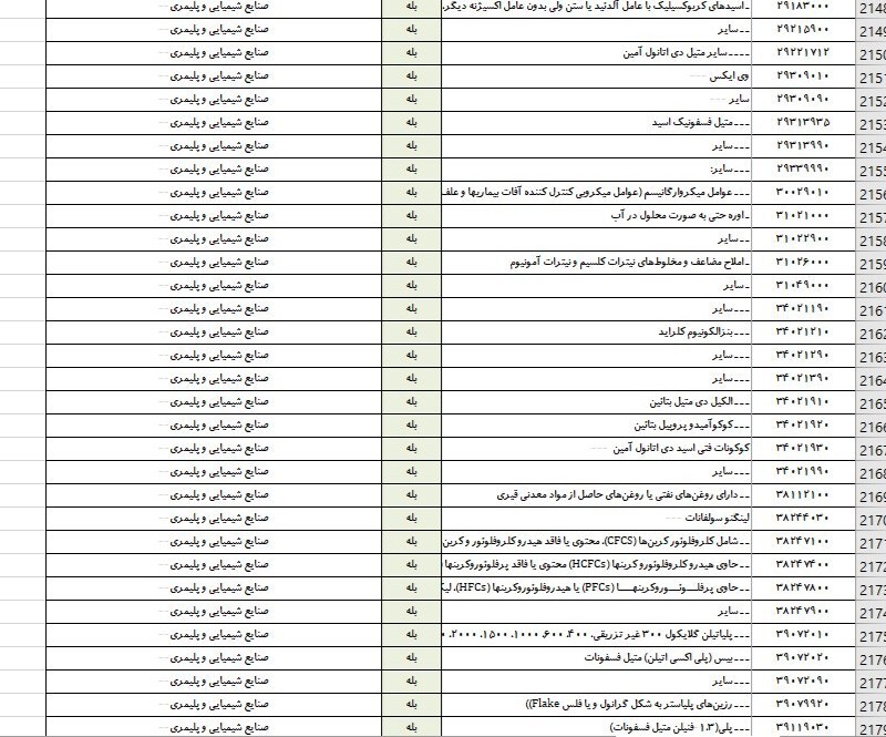 ترخیص ۲۱۷۰ قلم کالای درگمرک مانده باشرایط جدید ارزی و معاف از بهینه سازی