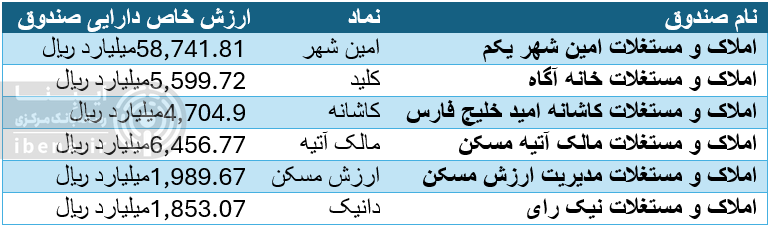 عقب ماندگی صندوق‌های املاک و مستغلات، نقدینگی را سمت خود کشاند