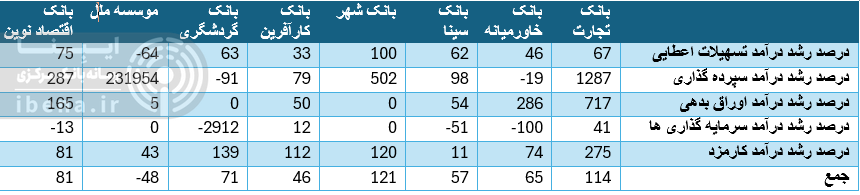 رشد ۸۶ درصدی درآمد‌های عملیاتی ۱۶ بانک بورسی