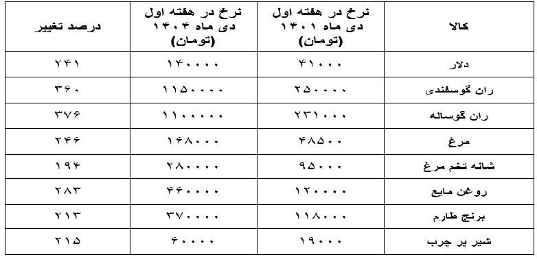 پارادوکس تثبیت: رشد سرسام‌آور قیمت‌ها در سایه ارز ارزان