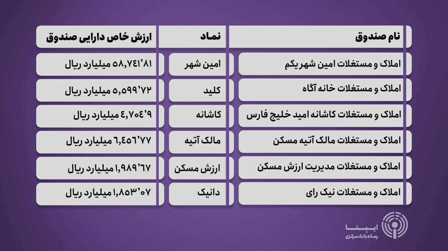 ورود موج نقدینگی به صندوق‌های املاک و مستغلات