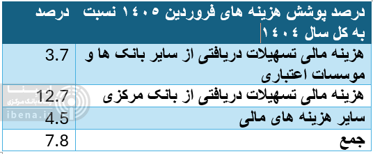 هشدار افزایش فشار شبکه بانکی به منابع بانکی مرکزی/ هزینه مالی تسهیلات دریافتی بانک‌ها از بانک مرکزی روند افزایشی دارد
