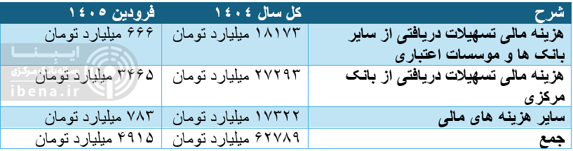 هشدار افزایش فشار شبکه بانکی به منابع بانکی مرکزی/ هزینه مالی تسهیلات دریافتی بانک‌ها از بانک مرکزی روند افزایشی دارد
