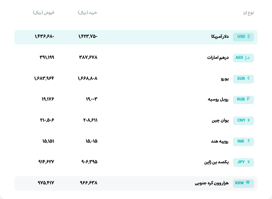 قیمت دلار و یورو مرکز مبادله ایران؛ امروز یکشنبه ۱۳ اردیبهشت ۱۴۰۵