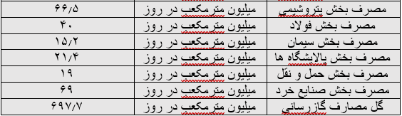 صادرات ۴۴ میلیون مترمکعب گاز در روز از دست رفت صادرات ۴۴ میلیون مترمکعب گاز در روز از دست رفت