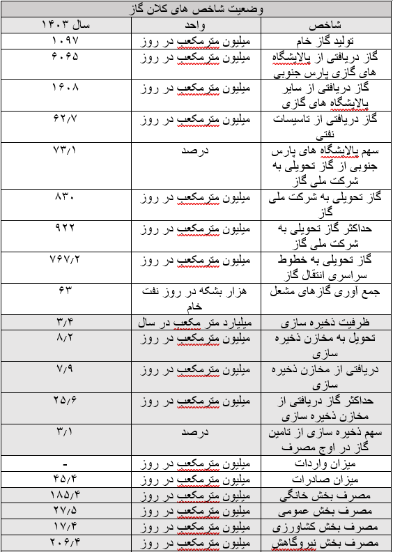 صادرات ۴۴ میلیون مترمکعب گاز در روز از دست رفت صادرات ۴۴ میلیون مترمکعب گاز در روز از دست رفت