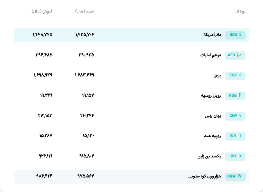 قیمت دلار و یورو مرکز مبادله ایران؛ امروز دوشنبه ۱۴ اردیبهشت ۱۴۰۵