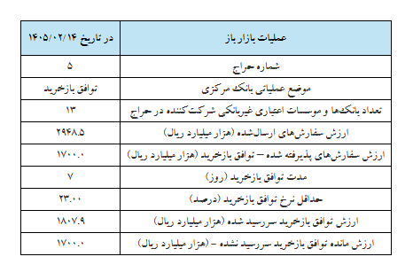 گزارش عملیات اجرایی سیاست پولی