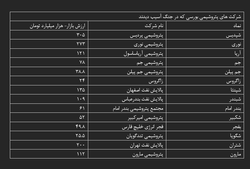برآورد ۲۷ میلیارد دلاری خسارت حمله به پتروشیمیها برآورد ۲۷ میلیارد دلاری خسارت حمله به پتروشیمیها