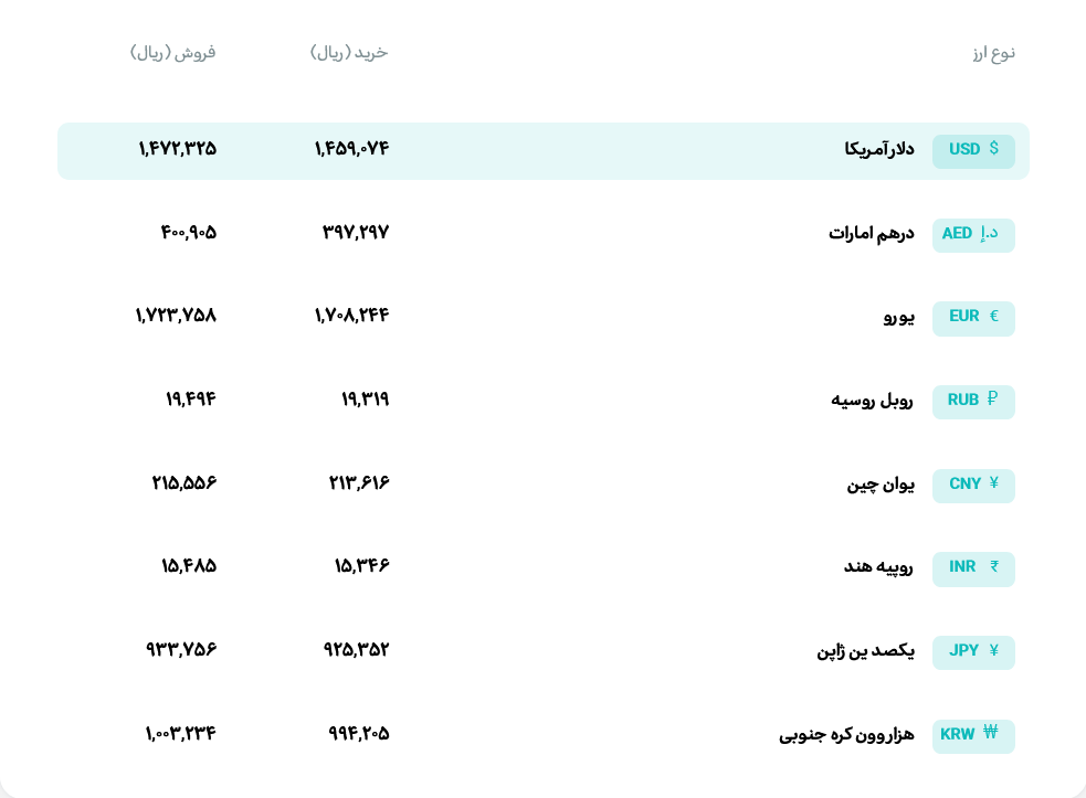 قیمت دلار و یورو مرکز مبادله ایران؛ امروز چهارشنبه ۱۶ اردیبهشت ۱۴۰۵