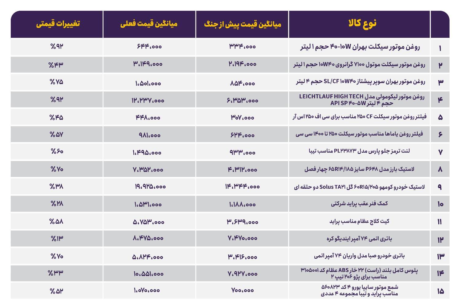 بازار قطعات در تلاقی تحریم، محاصره و التهاب روانی