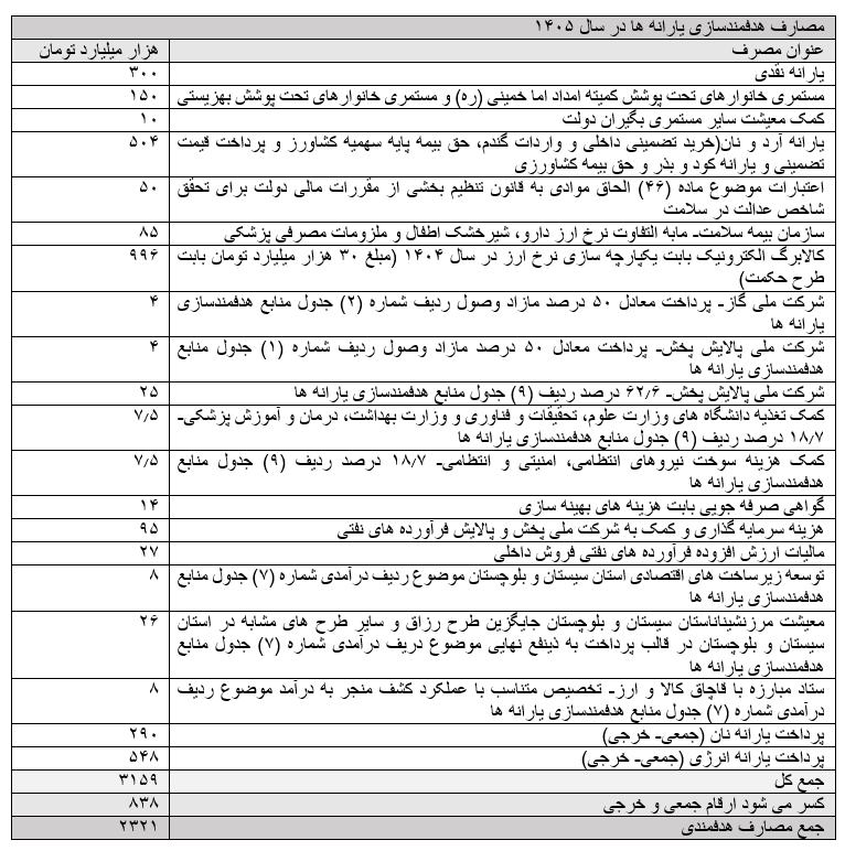 تکلیف ۲.۳ هزار هزار میلیارد تومانی دولت برای حمایت از خانوارها تکلیف ۲.۳ هزار هزار میلیارد تومانی دولت برای حمایت از خانوارها