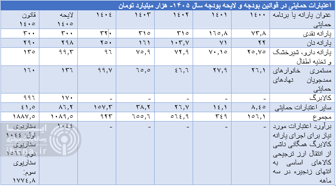 هزینه- فایده تخصیص کالابرگ و حذف ارز ترجیحی + جدول هزینه- فایده تخصیص کالابرگ و حذف ارز ترجیحی + جدول