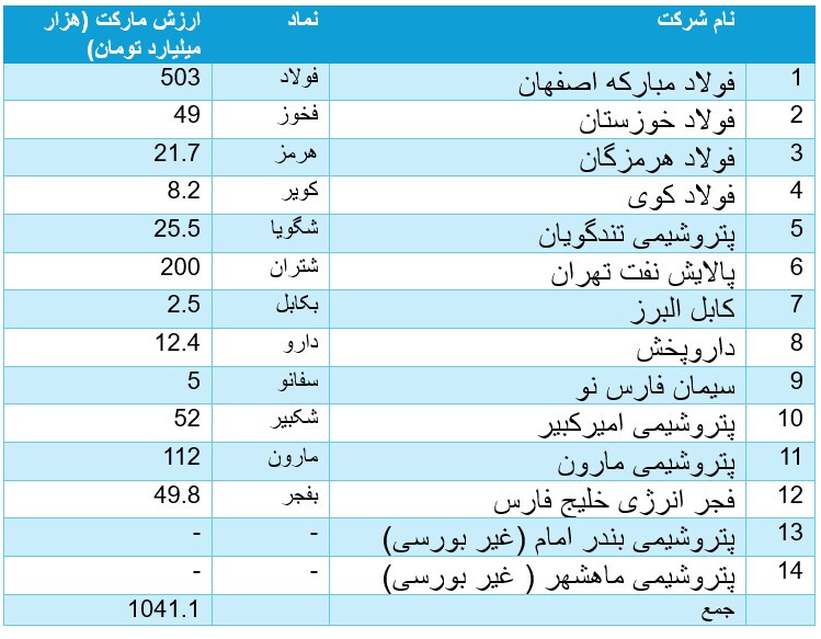 توقف فعالیت شرکت‌های آسیب دیده را به حداقل برسانیم/ بازگشت به رونق بورس با بخشودگی دیرکرد