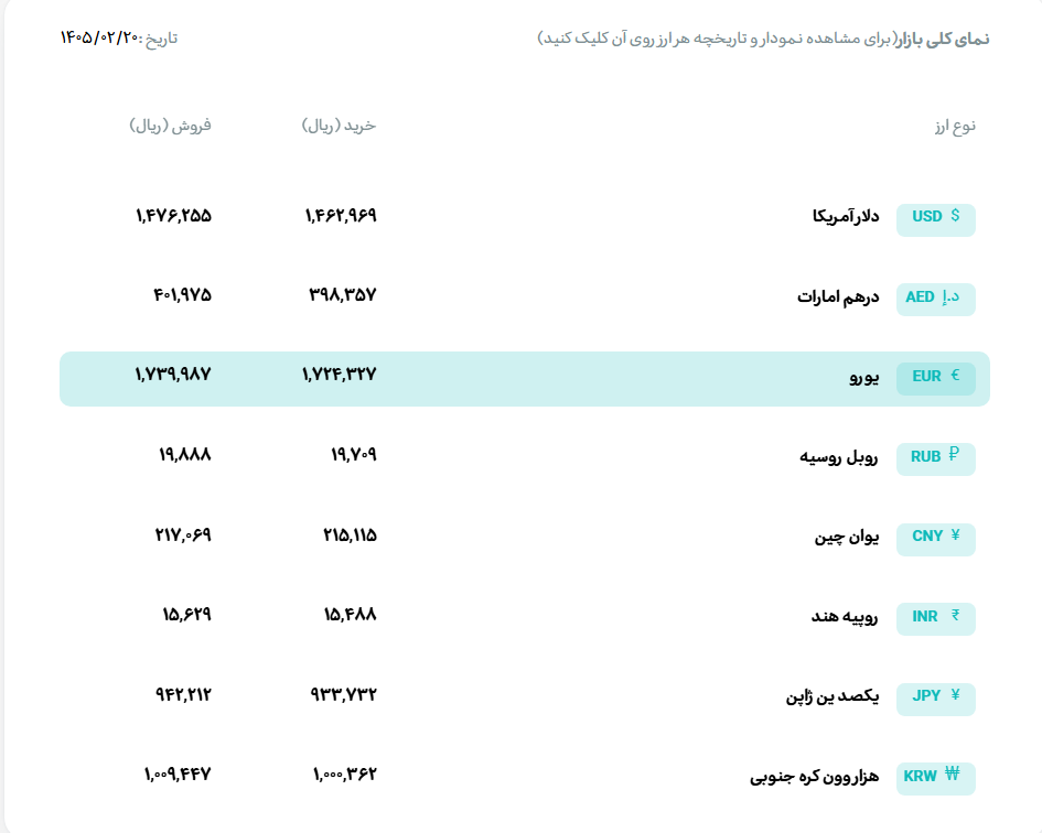 قیمت دلار و یورو مرکز مبادله ایران؛ امروز دوشنبه ۲۰ اردیبهشت ۱۴۰۵