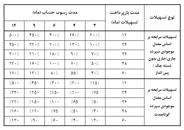 تسهیلات متنوع بانک سرمایه