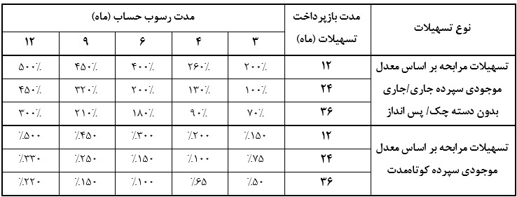 تسهیلات متنوع بانک سرمایه