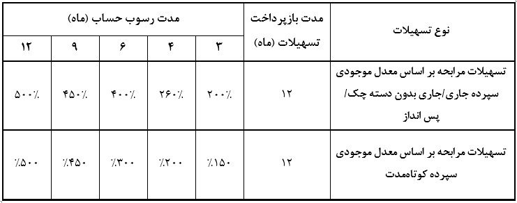 تسهیلات متنوع بانک سرمایه