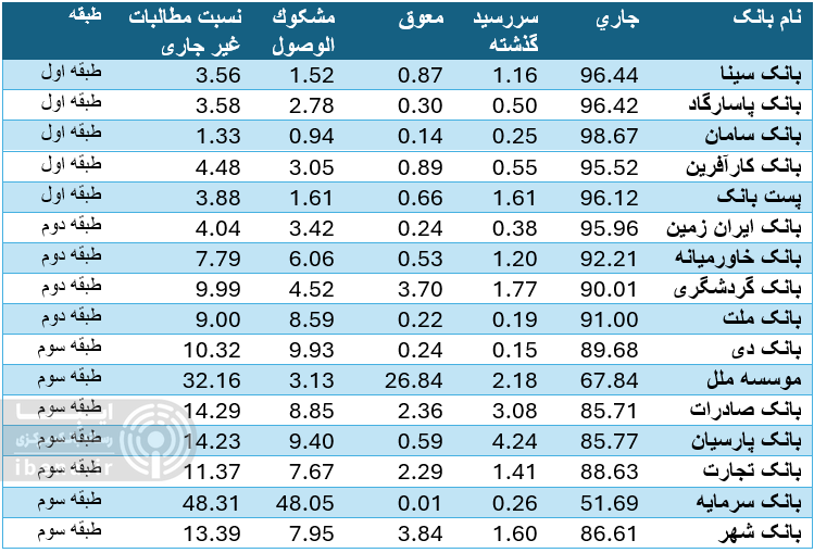 متوسط نسبت مطالبات غیر جاری شبکه بانکی به ۱۲ درصد رسید/ بانک سامان بهترین بانک از نظر مطالبات جاری متوسط نسبت مطالبات غیر جاری شبکه بانکی به ۱۲ درصد رسید/ بانک سامان بهترین بانک از نظر مطالبات جاری