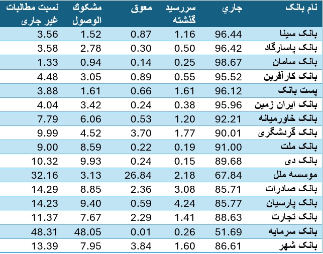 کدام بانک‌ها بیش‌ترین مطالبات غیر جاری را دارند؟