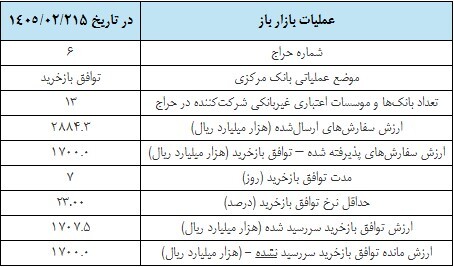عملیات بازار باز برای کنترل نقدینگی عملیات بازار باز برای کنترل نقدینگی