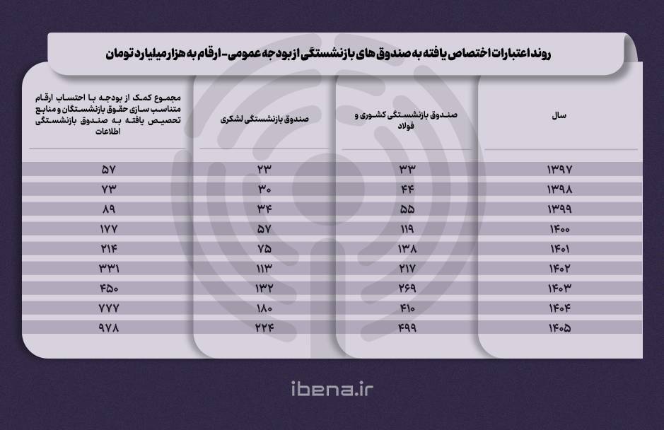 تغییر روش محاسبه حقوق بازنشستگان چه پیامدی دارد؟