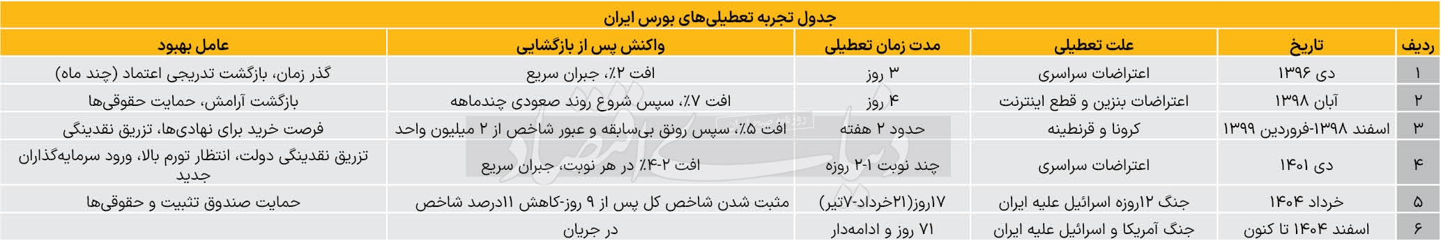 ۶ تعطیلی تاریخی بورس ۶ تعطیلی تاریخی بورس