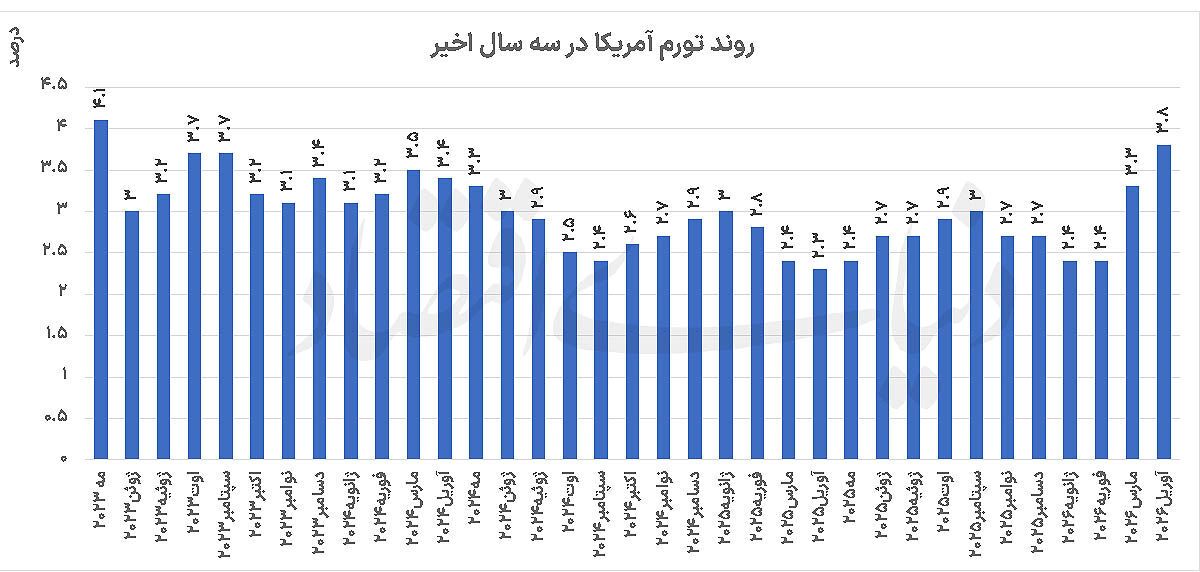 رکورد تورمی در آمریکا رکورد تورمی در آمریکا