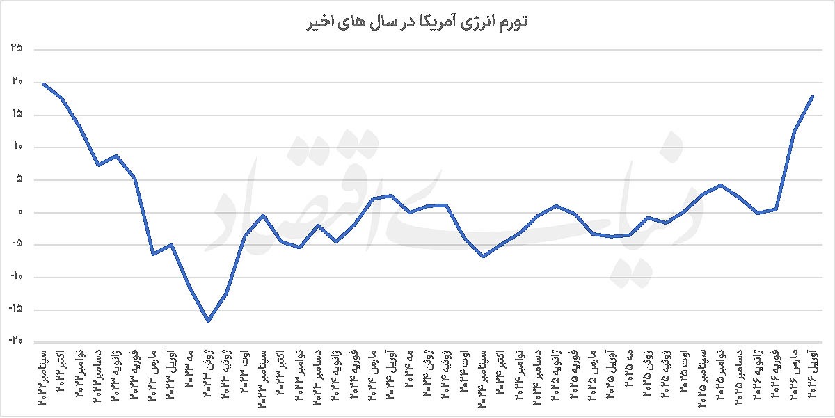 رکورد تورمی در آمریکا رکورد تورمی در آمریکا