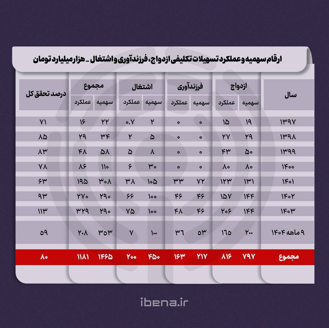 توان ۵۸۵ هزار همتی بانک‌ها برای پرداخت تسهیلات تکلیفی در سال جاری
