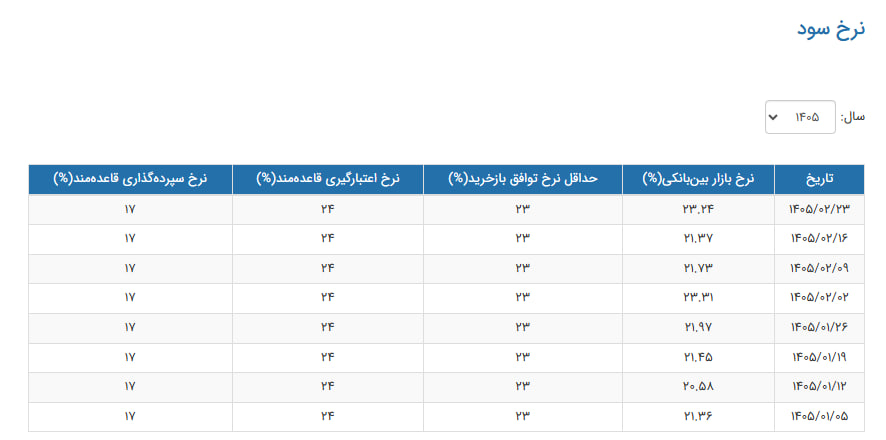 نرخ سود بین بانکی به دامنه ۲۳ درصد برگشت نرخ سود بین بانکی به دامنه ۲۳ درصد برگشت