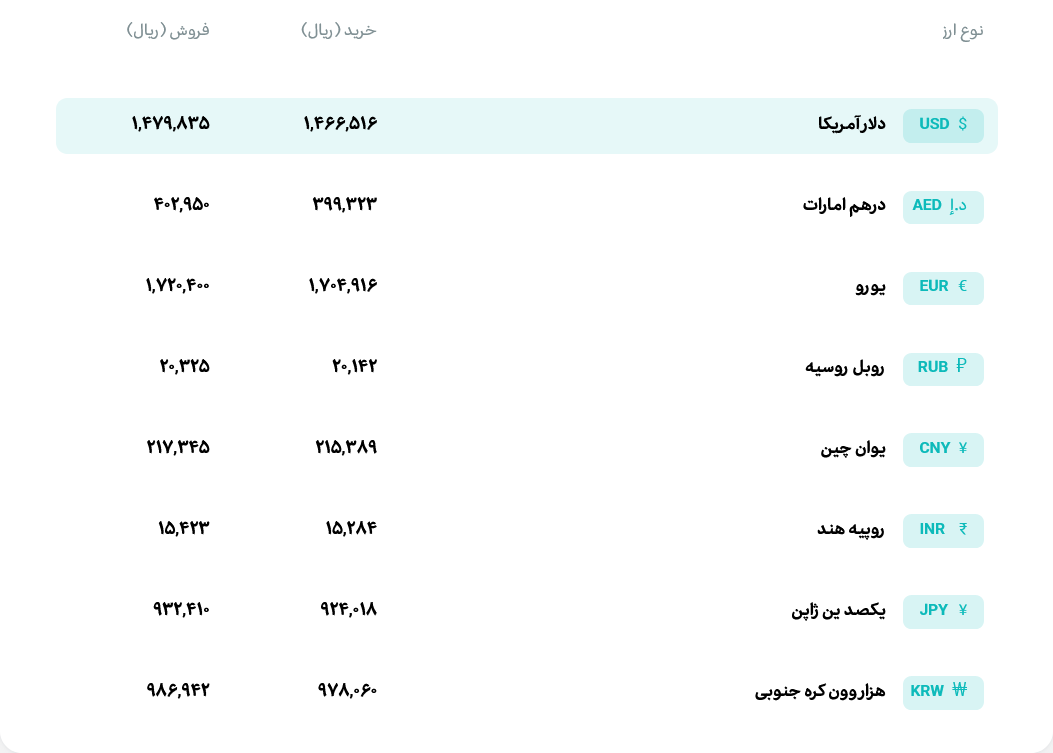 قیمت دلار و یورو مرکز مبادله ایران؛ امروز شنبه ۲۶ اردیبهشت ۱۴۰۵