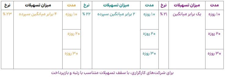 همه طرح‌های وام «بانک ایران زمین»