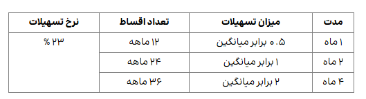 همه طرح‌های وام «بانک ایران زمین»